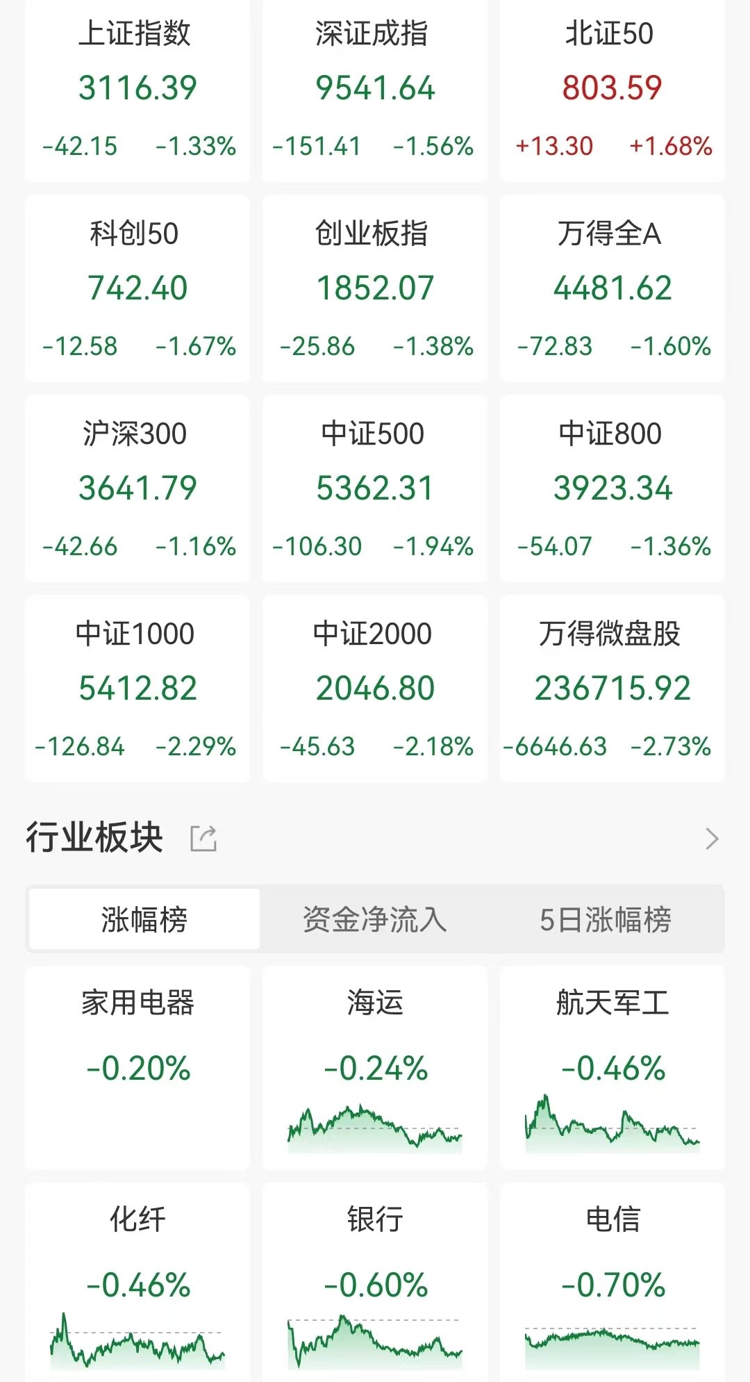 A股收评：三大指数均跌超1.3%！船舶制造、AIPC板块逆市走高，有色金属、房地产板块下挫，超4500股下跌，成交8477亿