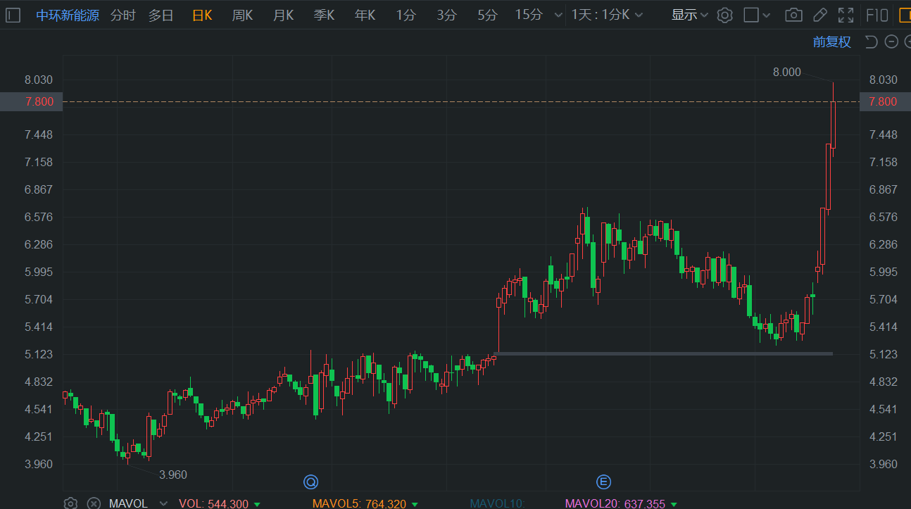 中环新能源续涨超7%再创新高 7日连涨近50%