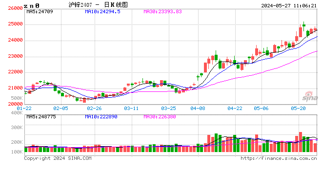 长江有色：通胀缓和但环保督察加大镀锌减产 27日锌价或涨跌有限