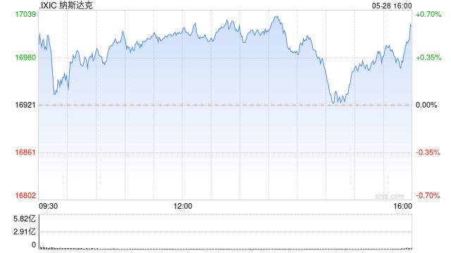 午盘：美股涨跌不一 纳指史上首次突破17000点关口