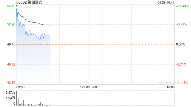 第四范式股价涨超5% 一季度营收同比增长28.5%  第1张