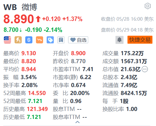 美股异动丨微博盘前跌逾2% 遭多家大行下调目标价  第1张