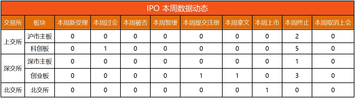 IPO动态数据汇总（5.27~5.31）