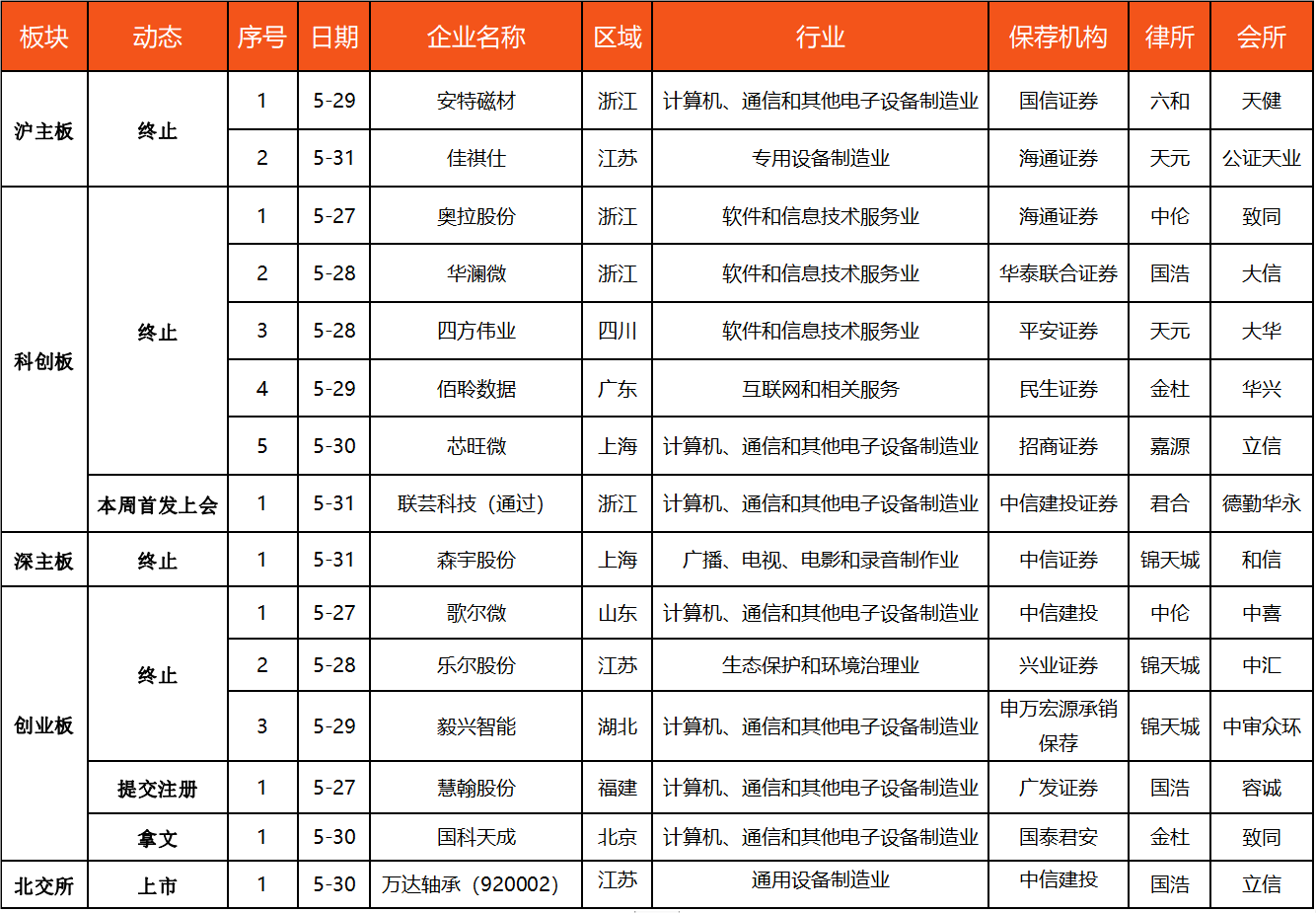 IPO动态数据汇总（5.27~5.31）