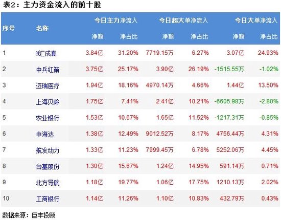 两市震荡下跌 256亿主力资金出逃！