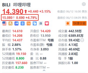 哔哩哔哩盘前涨约4.8% 机构指其业绩有望持续提升