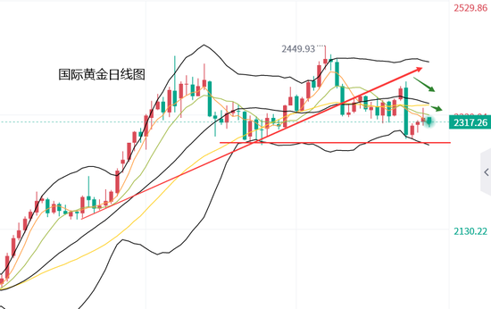 黄力晨:美联储立场偏鹰派 黄金价格冲高回落