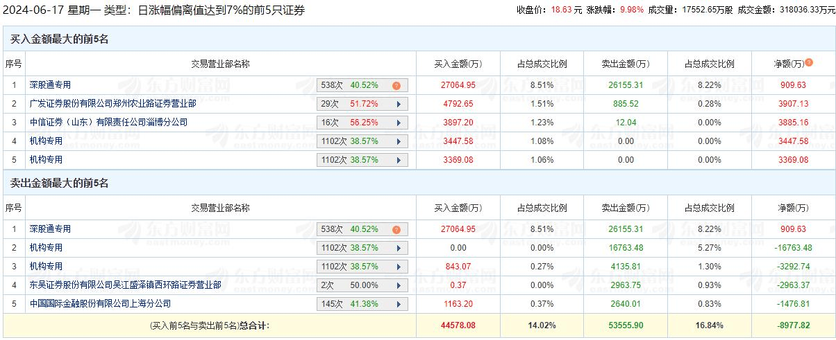 东山精密涨停 机构净卖出1.32亿元