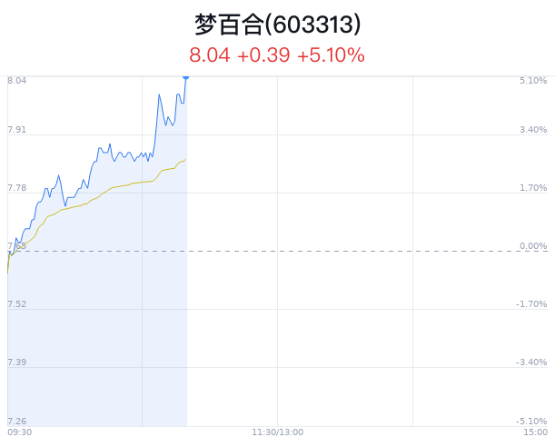 梦百合上涨5.10% 近半年10家券商买入