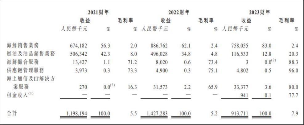 海上鲜：营收支柱遭遇“黑天鹅”，明星资本清仓退股为哪般？| IPO观察  第1张