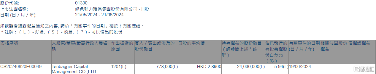 绿色动力环保(01330.HK)遭Tenbagger Capital减持77.8万股