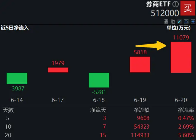 券商并购案上新！券商ETF（512000）单日再度吸金超亿元，机构：珍惜1倍PB的券商布局机会