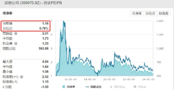 券商并购案上新！券商ETF（512000）单日再度吸金超亿元，机构：珍惜1倍PB的券商布局机会