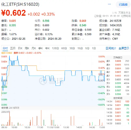 多空激战，化工ETF（516020）顽强收红！多方因素叠加，化工板块吸引力凸显！  第1张