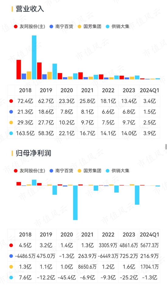 昔日零售龙头，今靠投资苟活！友阿股份：卖壳无人问津，利润缩水9成，18亿店铺滞销，55亿债务压顶  第10张