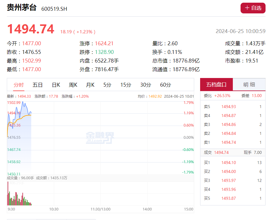 贵州茅台盘中大涨1.79%，突破1500元！飞天茅台散瓶批发参考价涨至2150元，花旗也喊话  第1张