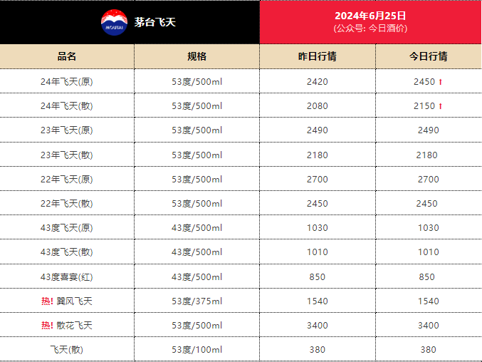 贵州茅台盘中大涨1.79%，突破1500元！飞天茅台散瓶批发参考价涨至2150元，花旗也喊话  第2张