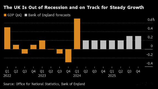 英国经济走出衰退 第一季度增速创两年多来最快