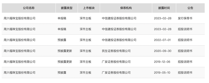 IPO雷达｜周六福三闯A股后改道港交所，依赖加盟商遭质疑，频繁更换保荐机构  第2张