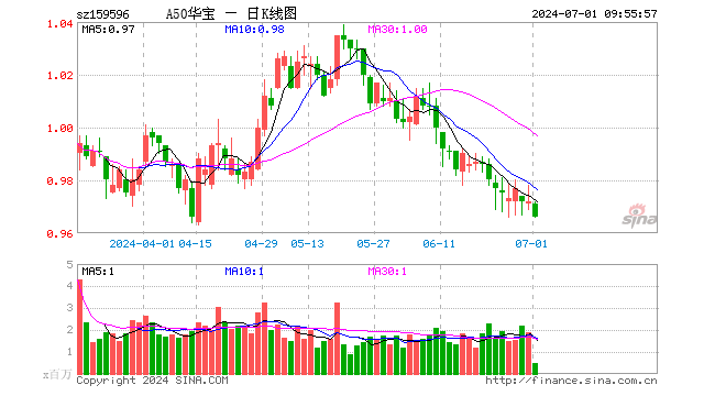 机构："七翻身"行情或仍可期，以A50为中期底仓！A50ETF华宝(159596)单日再获亿元净申购，份额首超20亿份！  第1张