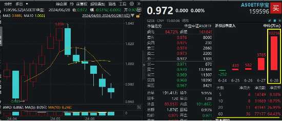 机构："七翻身"行情或仍可期，以A50为中期底仓！A50ETF华宝(159596)单日再获亿元净申购，份额首超20亿份！