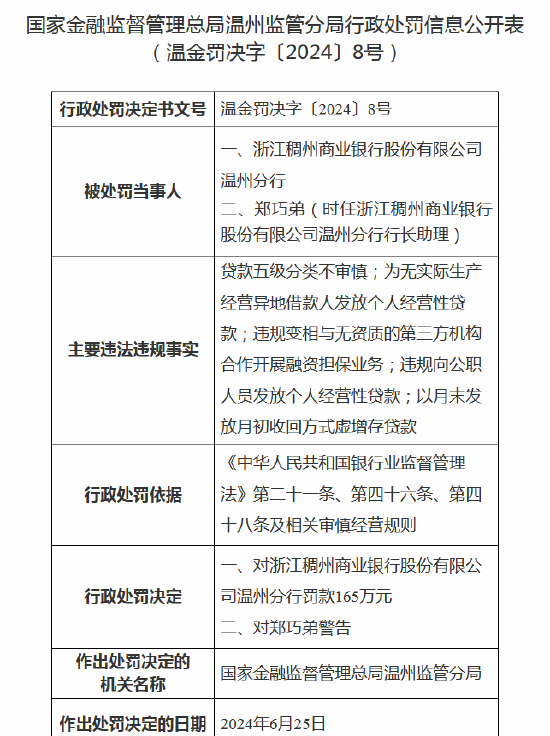 浙江稠州商业银行温州分行涉“五宗罪” 收165万元大额罚单  第1张