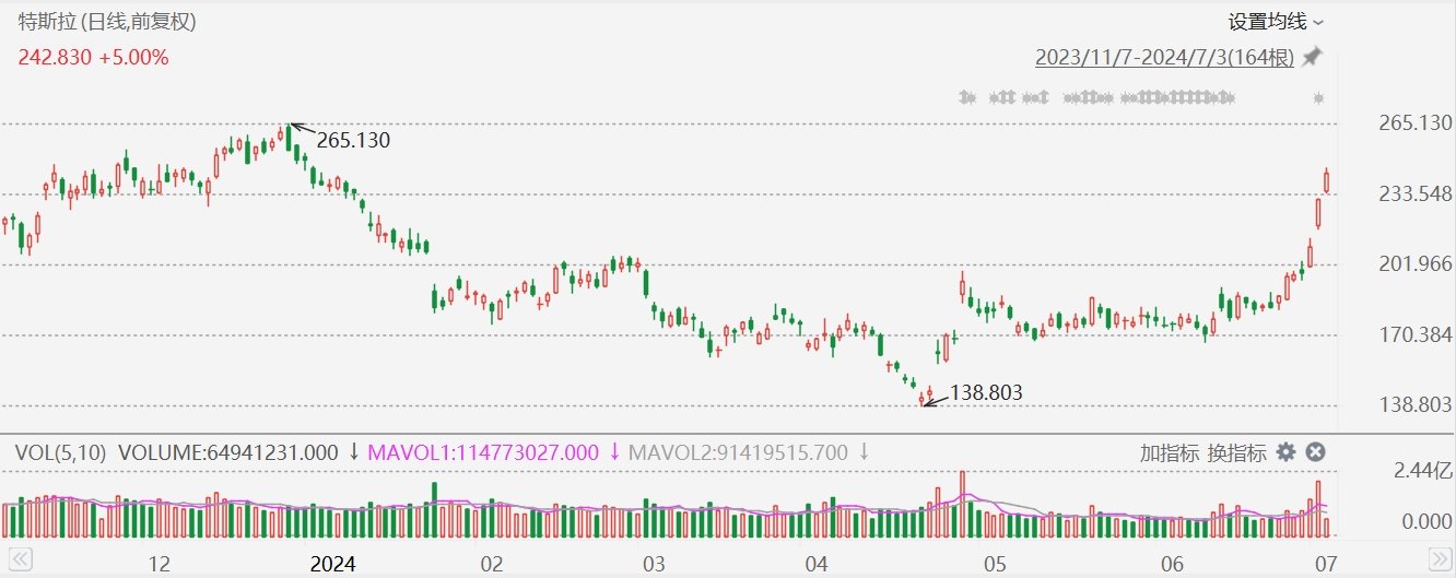 美股异动丨特斯拉大涨近6%，创6个月新高  第1张