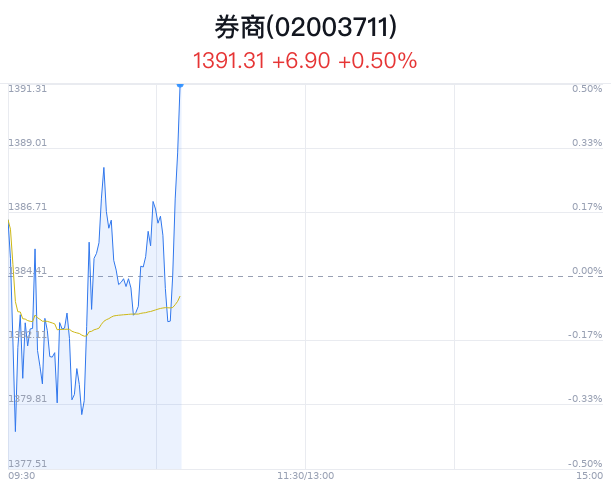 券商概念盘中拉升，锦龙股份涨6.01%  第1张