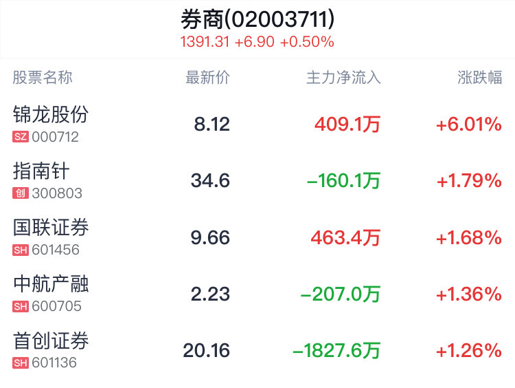 券商概念盘中拉升，锦龙股份涨6.01%  第2张