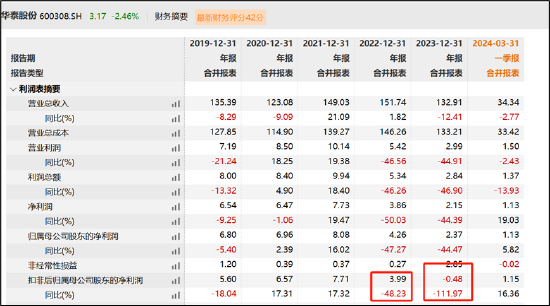 华泰股份可转债折戟背后：踩中盈利红线？财务公司高存低贷引发资金占用质疑