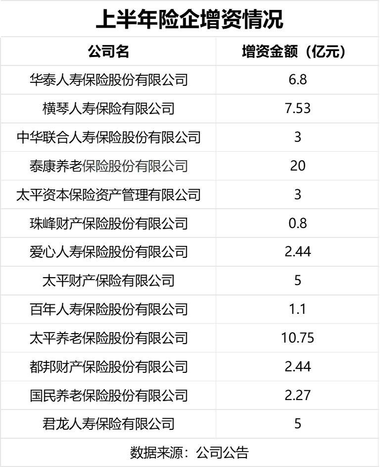 17家保险公司“补血”路径：增资超70亿，发债超200亿  第1张