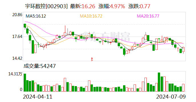 宇环数控：上半年净利润同比预降75.31%-80.25%  第1张