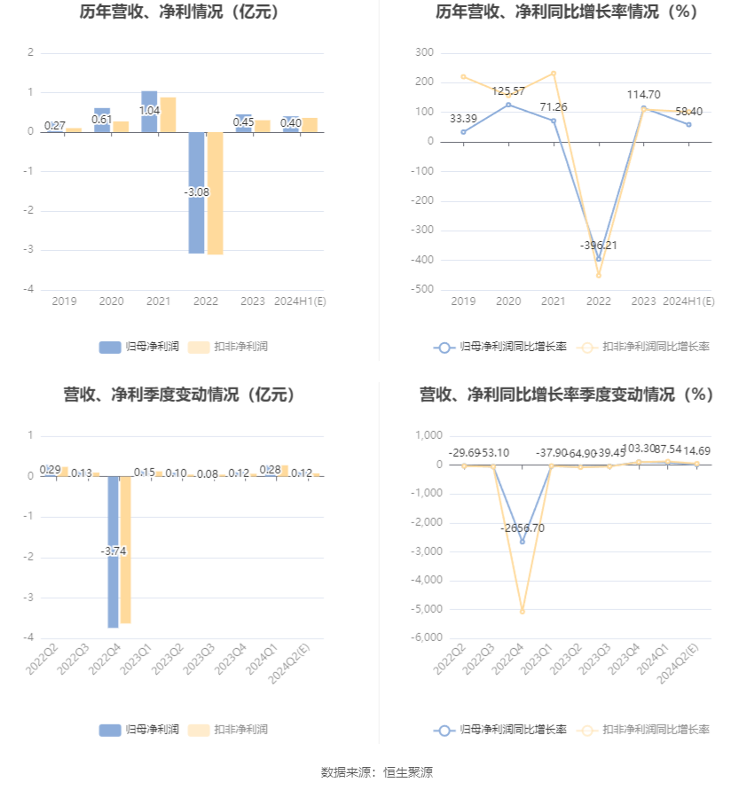 上海凤凰：2024年上半年净利同比预增58.4%  第7张