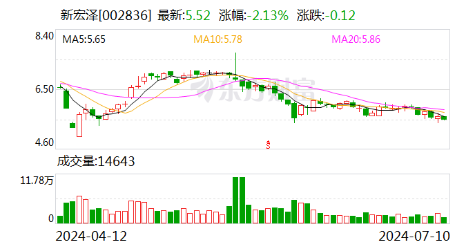 新宏泽：预计2024年上半年净利同比增长1032.99%-1362.59%  第1张