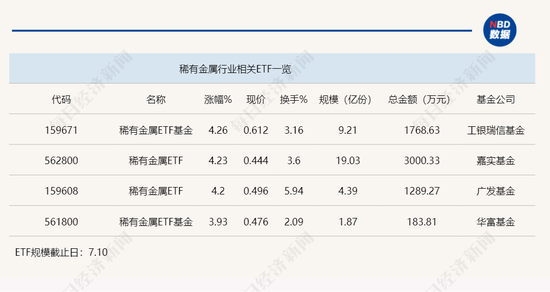 行业ETF风向标丨大幅反弹！3只稀有金属ETF半日涨超4%