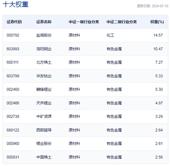 行业ETF风向标丨大幅反弹！3只稀有金属ETF半日涨超4%