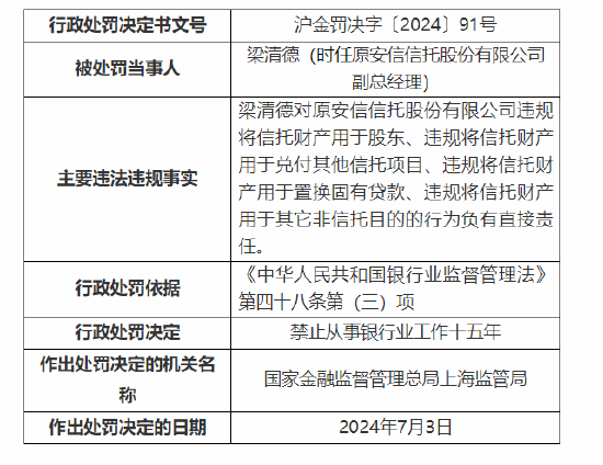 5名员工被罚！原安信信托副总、风控总监禁业15年：违规将信托财产用于股东等