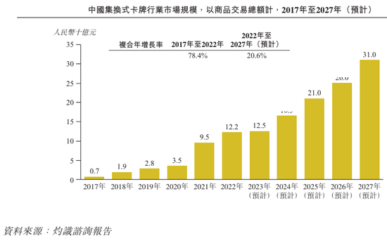 大摩、小摩、中金齐上阵，手游氪金“装新酒”，卡游IPO：一年卖出22亿张卡，未上市业绩已变脸