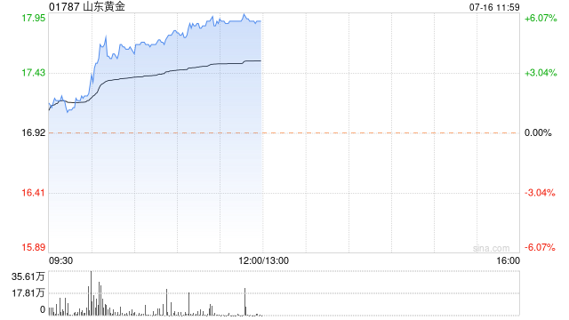 黄金股早盘再度走高 山东黄金涨超4%招金矿业涨超2%  第1张