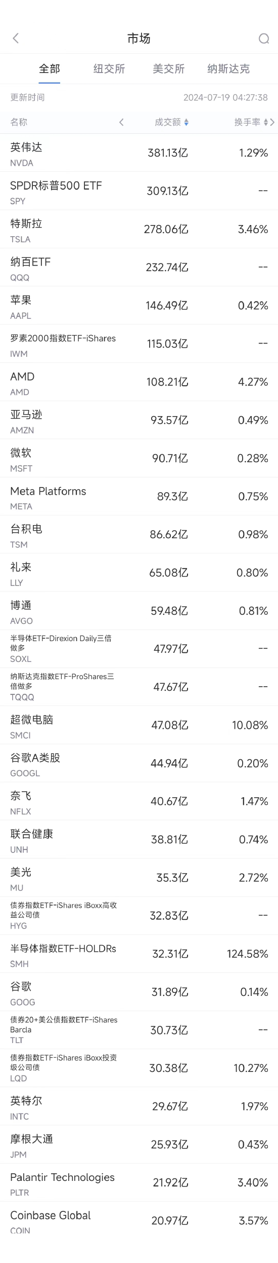 7月18日美股成交额前20：知名分析师称苹果iPhone 16的订单可能没有增加  第1张