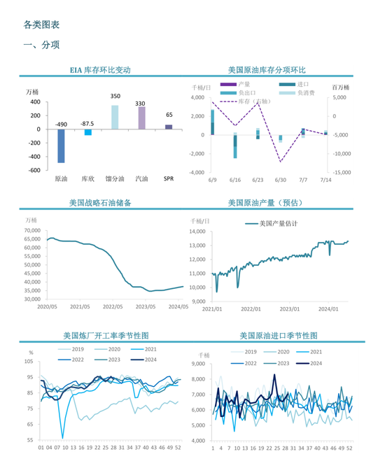 【周度关注】原油：EIA周度库存报告