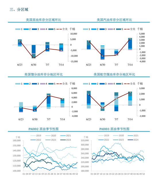 【周度关注】原油：EIA周度库存报告  第6张