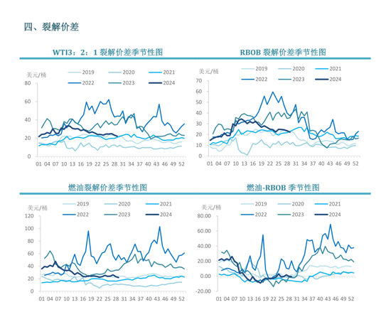 【周度关注】原油：EIA周度库存报告