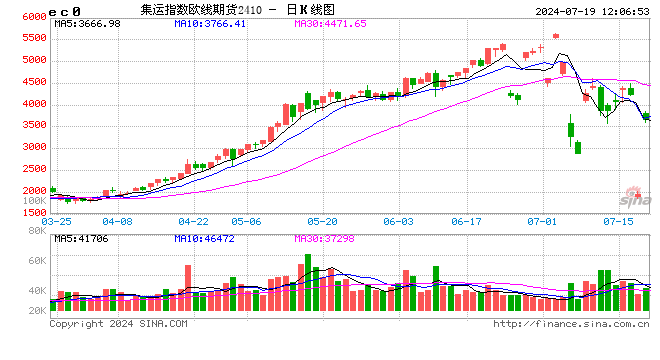 午评：集运指数跌超8%