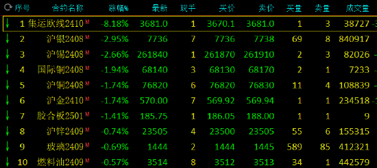 午评：集运指数跌超8%