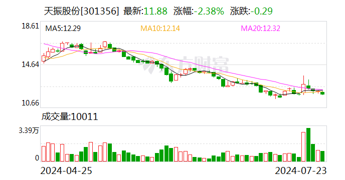 天振股份：控股股东拟增持50万股至70万股公司股份