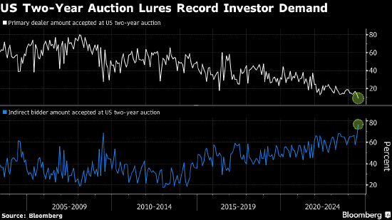 两年期美债标售获创纪录需求 凸显出市场坚信美联储今年开始降息