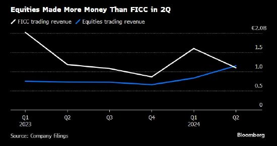 法国巴黎银行的股票交易收入首次超过固定收益业务