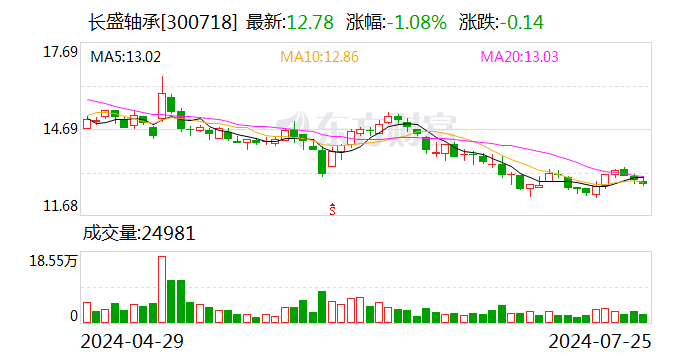 长盛轴承：公司自润滑丝杠的螺母使用高分子材料制作而成