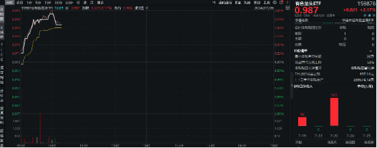 三大信号显现！有色金属板块拐点来了？“铜茅”紫金矿业涨超2%，有色龙头ETF（159876）盘中上探2．8%  第2张